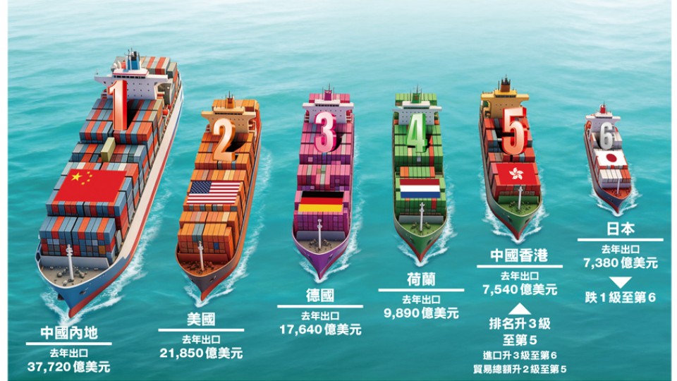 香港躋身第五大貿易經濟體 再創佳績