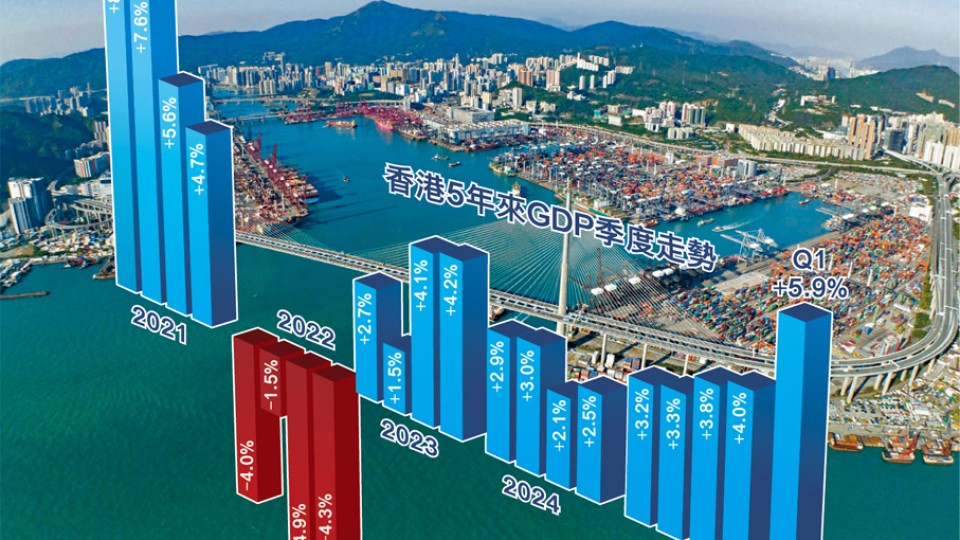 港首季GDP五年最強 增長5.9%遠勝預期 訪港旅客續增 金融市場活躍 前景正面
